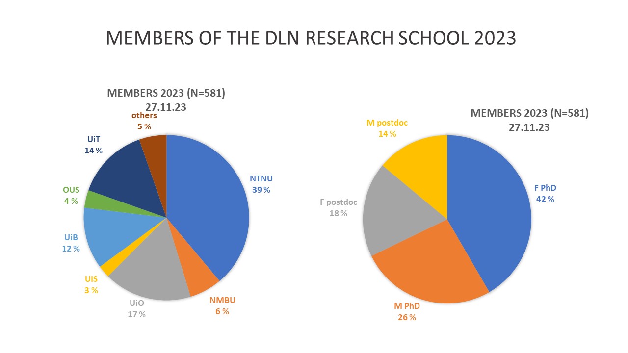 Pie charts that show how many of the DLN Research School members belong to which institution and group.