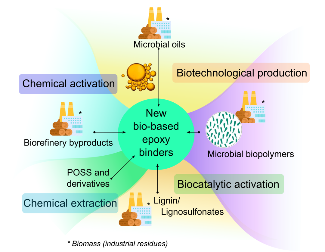 A schematic that shows how the project suggests to create biobased epoxy compounds